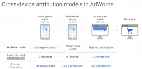time decay adwords modeling